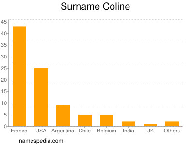 Surname Coline