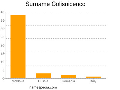 Surname Colisnicenco
