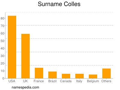Surname Colles