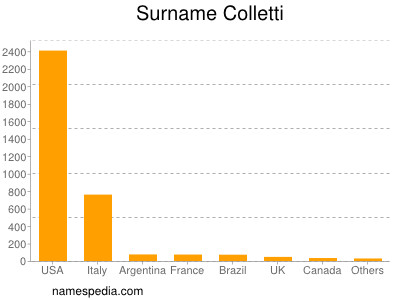 Surname Colletti