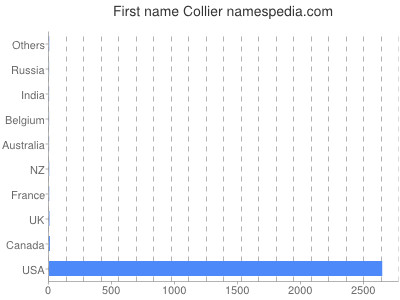 Given name Collier