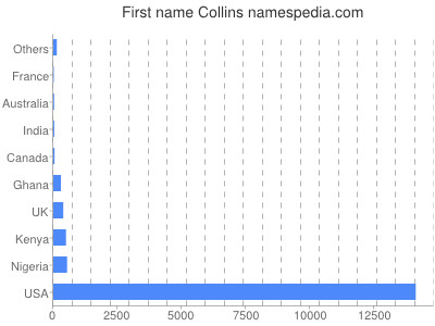 Given name Collins