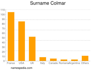 Surname Colmar