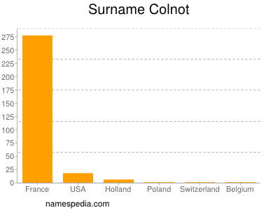 Surname Colnot
