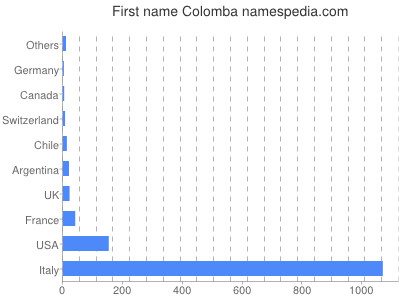 Given name Colomba