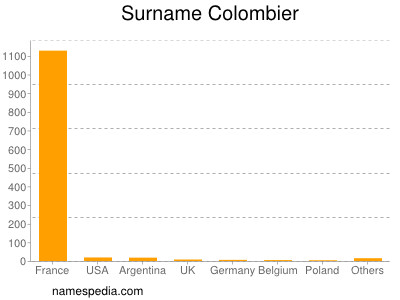 Surname Colombier