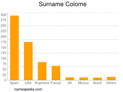 Surname Colome