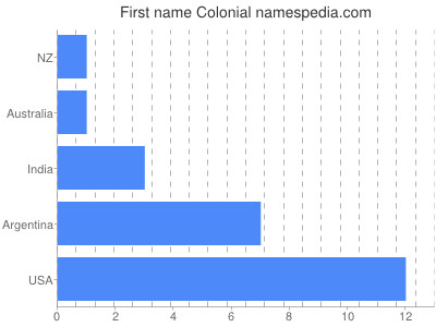 Given name Colonial