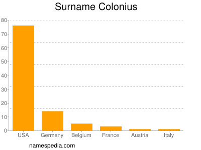 Surname Colonius
