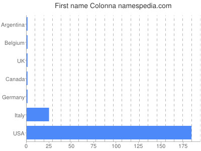Given name Colonna