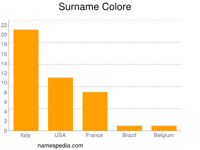 Surname Colore