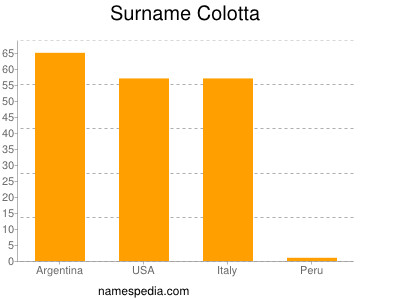 Surname Colotta