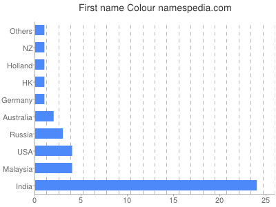 Given name Colour