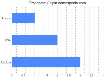 Given name Colpin
