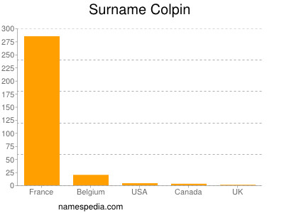 Surname Colpin