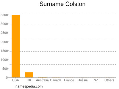 Surname Colston