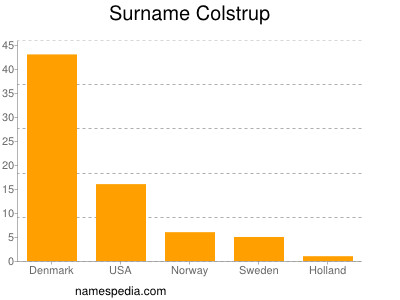 Surname Colstrup