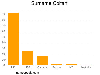 Surname Coltart