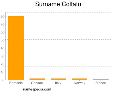 Surname Coltatu