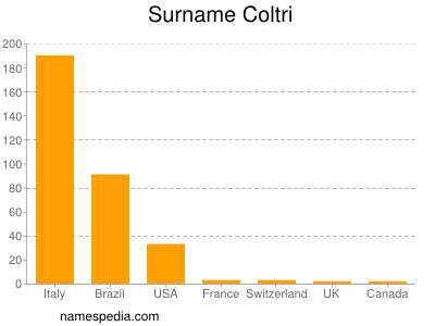 Surname Coltri