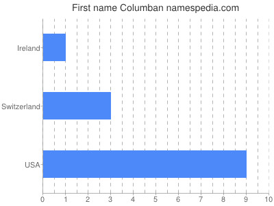Given name Columban