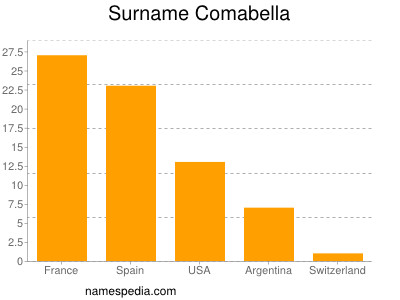 Surname Comabella