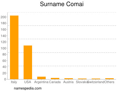 Surname Comai