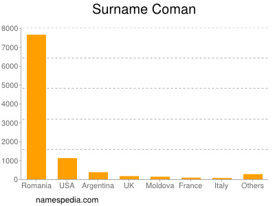 Surname Coman