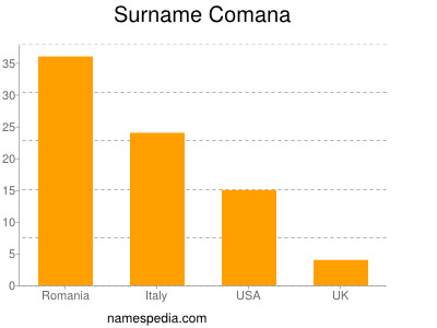 Surname Comana