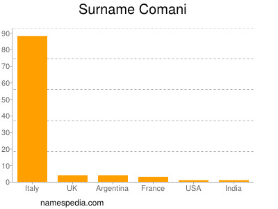 Surname Comani