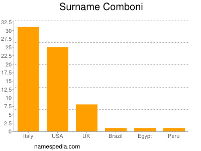 Surname Comboni
