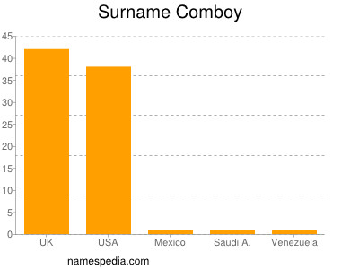 Surname Comboy