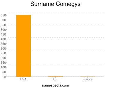 Surname Comegys