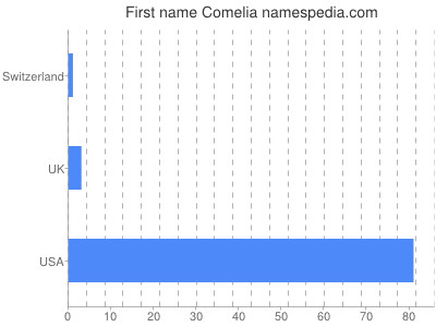 Given name Comelia