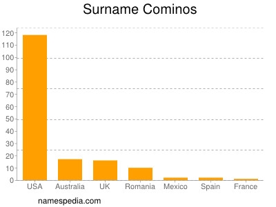 Surname Cominos