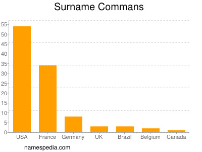 Surname Commans