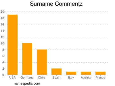 Surname Commentz