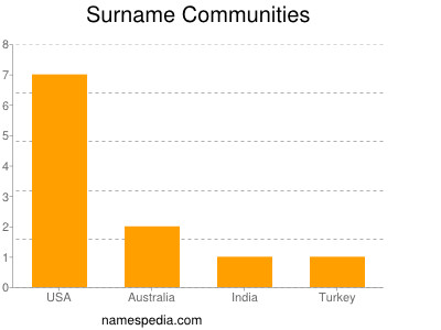 Surname Communities