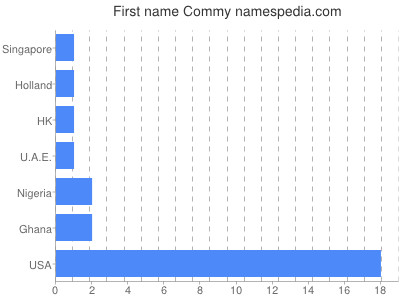 Given name Commy