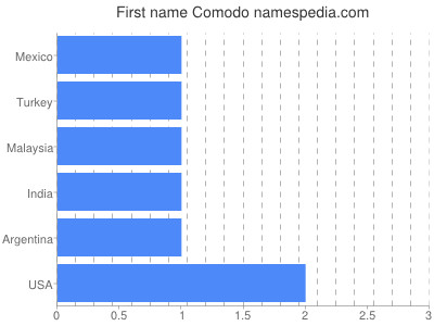 Given name Comodo