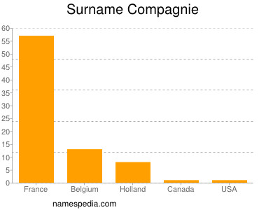 Surname Compagnie
