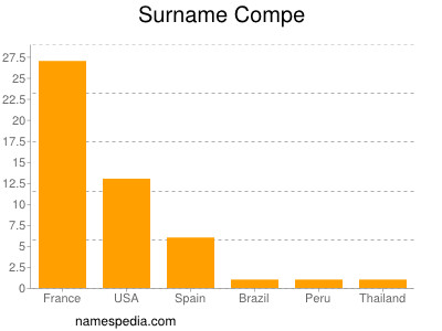 Surname Compe