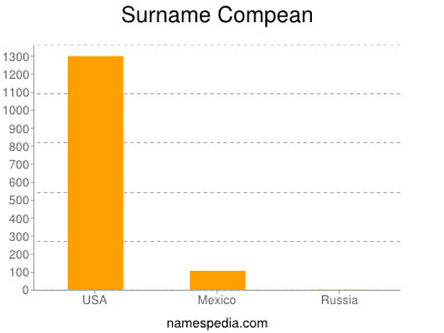 Surname Compean