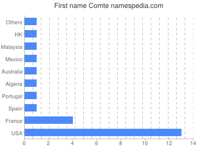 Given name Comte