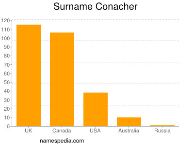 Surname Conacher