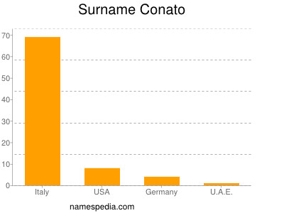 Surname Conato