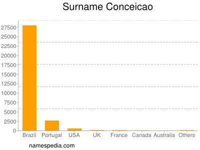 Surname Conceicao