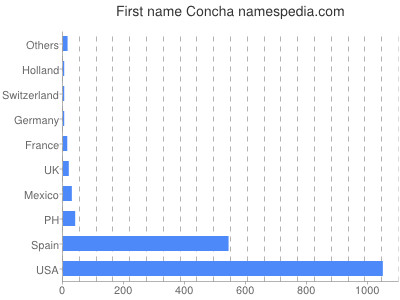 Given name Concha