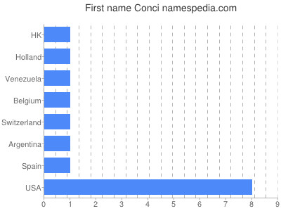 Given name Conci