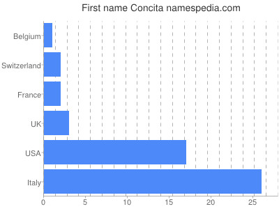 Given name Concita
